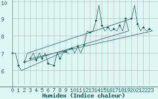 Courbe de l'humidex pour Belfast / Aldergrove Airport