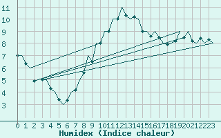 Courbe de l'humidex pour Nuernberg