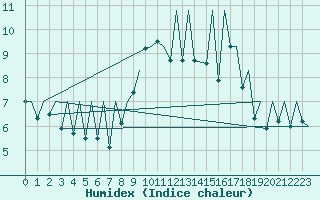 Courbe de l'humidex pour Emmen