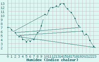 Courbe de l'humidex pour Eindhoven (PB)