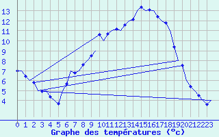 Courbe de tempratures pour Frankfort (All)