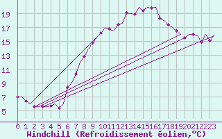 Courbe du refroidissement olien pour Saarbruecken / Ensheim