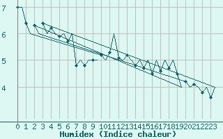 Courbe de l'humidex pour Vlissingen