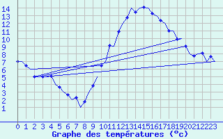 Courbe de tempratures pour Madrid / Barajas (Esp)
