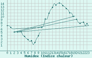 Courbe de l'humidex pour Madrid / Barajas (Esp)