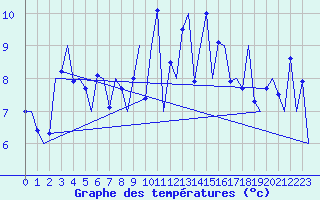 Courbe de tempratures pour Vigo / Peinador
