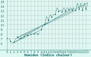 Courbe de l'humidex pour Zaragoza / Aeropuerto