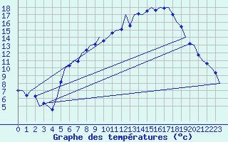 Courbe de tempratures pour Muenster / Osnabrueck