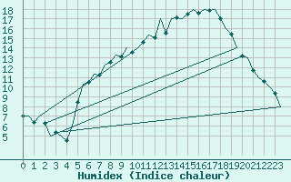 Courbe de l'humidex pour Muenster / Osnabrueck