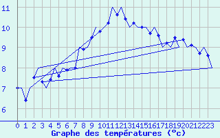 Courbe de tempratures pour Muenster / Osnabrueck