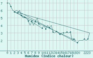 Courbe de l'humidex pour Floro