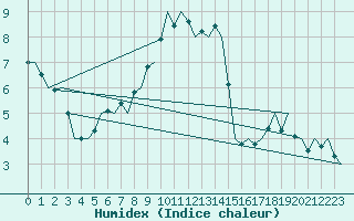 Courbe de l'humidex pour Bonn (All)