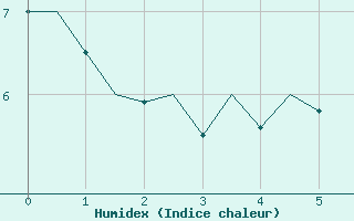 Courbe de l'humidex pour Rovaniemi