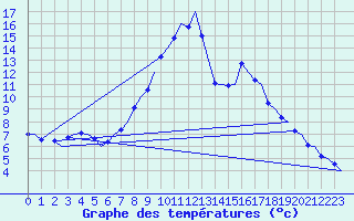 Courbe de tempratures pour Klagenfurt-Flughafen