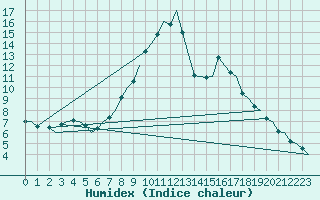 Courbe de l'humidex pour Klagenfurt-Flughafen