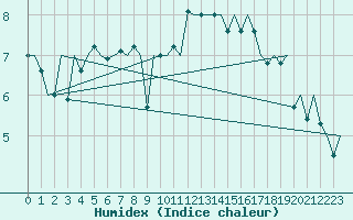 Courbe de l'humidex pour Stornoway