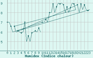 Courbe de l'humidex pour Leon / Virgen Del Camino
