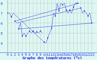 Courbe de tempratures pour Volkel