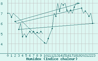 Courbe de l'humidex pour Volkel