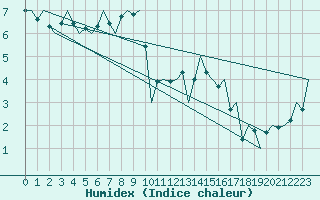 Courbe de l'humidex pour Duesseldorf