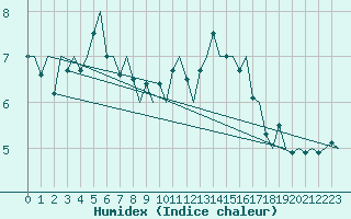 Courbe de l'humidex pour Lechfeld