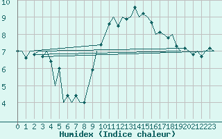 Courbe de l'humidex pour Oostende (Be)