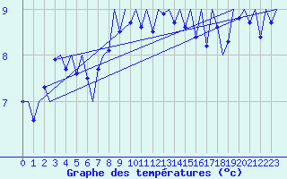 Courbe de tempratures pour Kirkwall Airport