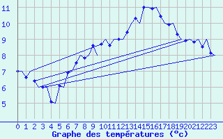 Courbe de tempratures pour Bergen / Flesland