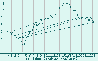 Courbe de l'humidex pour Bergen / Flesland