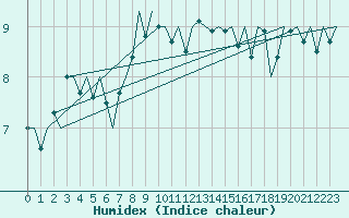 Courbe de l'humidex pour Kirkwall Airport