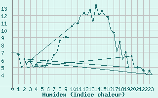 Courbe de l'humidex pour Wroclaw Ii