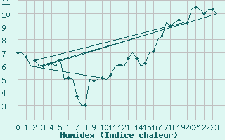Courbe de l'humidex pour Aberdeen (UK)