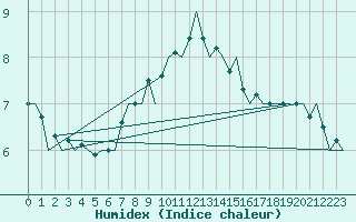 Courbe de l'humidex pour Wick