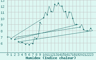 Courbe de l'humidex pour Islay