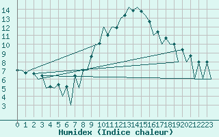 Courbe de l'humidex pour Braunschweig