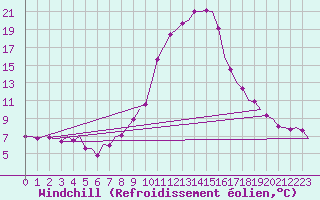 Courbe du refroidissement olien pour Ingolstadt