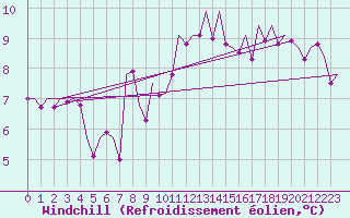 Courbe du refroidissement olien pour Augsburg