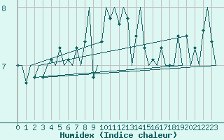 Courbe de l'humidex pour Platforme D15-fa-1 Sea