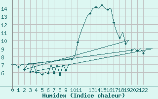 Courbe de l'humidex pour Porto / Pedras Rubras