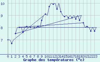 Courbe de tempratures pour Saarbruecken / Ensheim