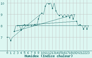 Courbe de l'humidex pour Saarbruecken / Ensheim