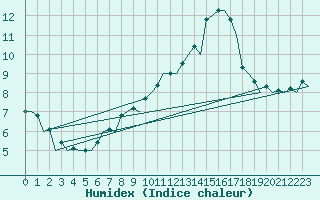 Courbe de l'humidex pour Poznan