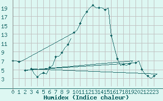 Courbe de l'humidex pour Graz-Thalerhof-Flughafen