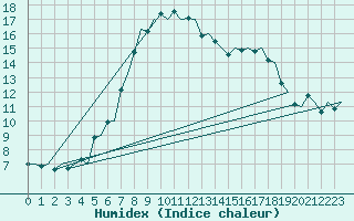 Courbe de l'humidex pour Bardufoss