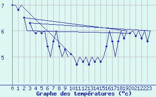 Courbe de tempratures pour Platform P11-b Sea