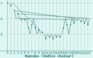 Courbe de l'humidex pour Platform P11-b Sea