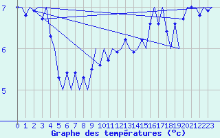 Courbe de tempratures pour Platform K14-fa-1c Sea