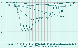 Courbe de l'humidex pour Platform K14-fa-1c Sea