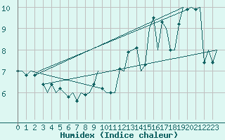 Courbe de l'humidex pour Le Goeree