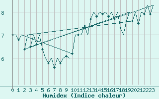 Courbe de l'humidex pour Dublin (Ir)